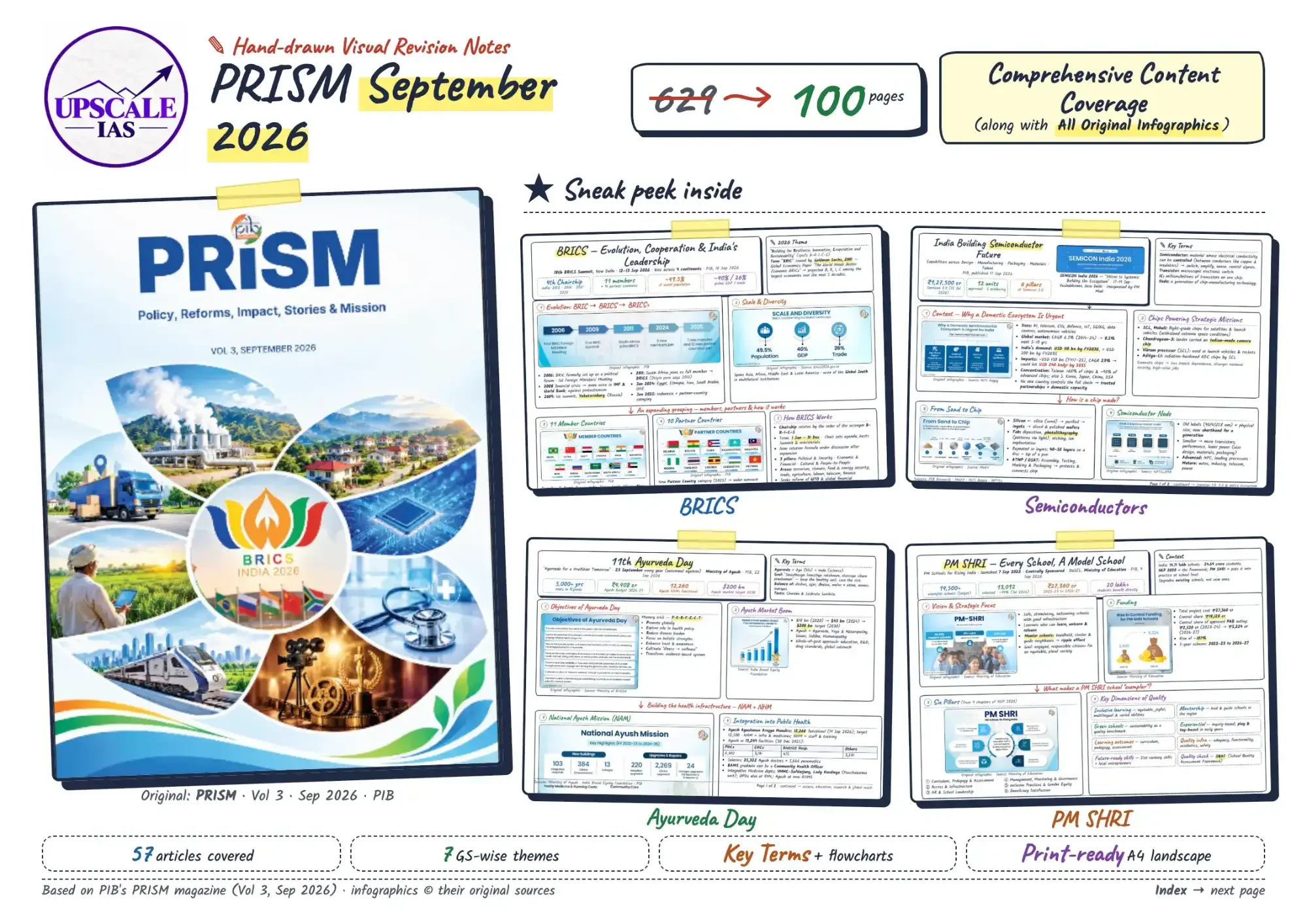 PRISM September 2026 notes: cover of the original magazine with sneak-peek pages on BRICS, Semiconductors, Ayurveda Day and PM SHRI