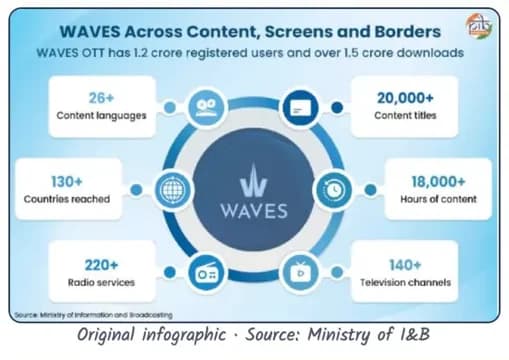 Original WAVES OTT infographic from the Ministry of Information & Broadcasting, as kept in the notes